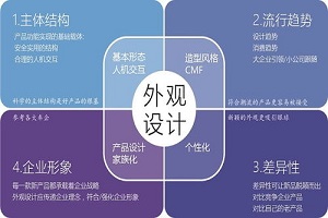 產(chǎn)品設(shè)計(jì)的方式方法